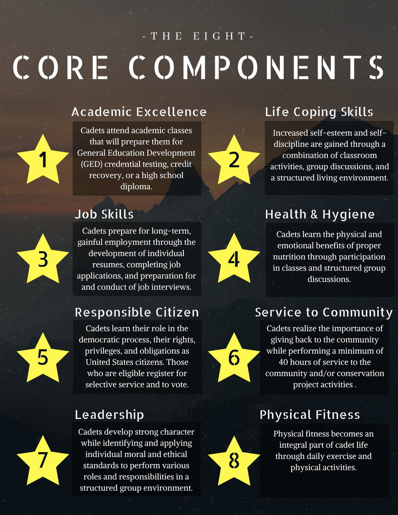 The Eight Core Components
